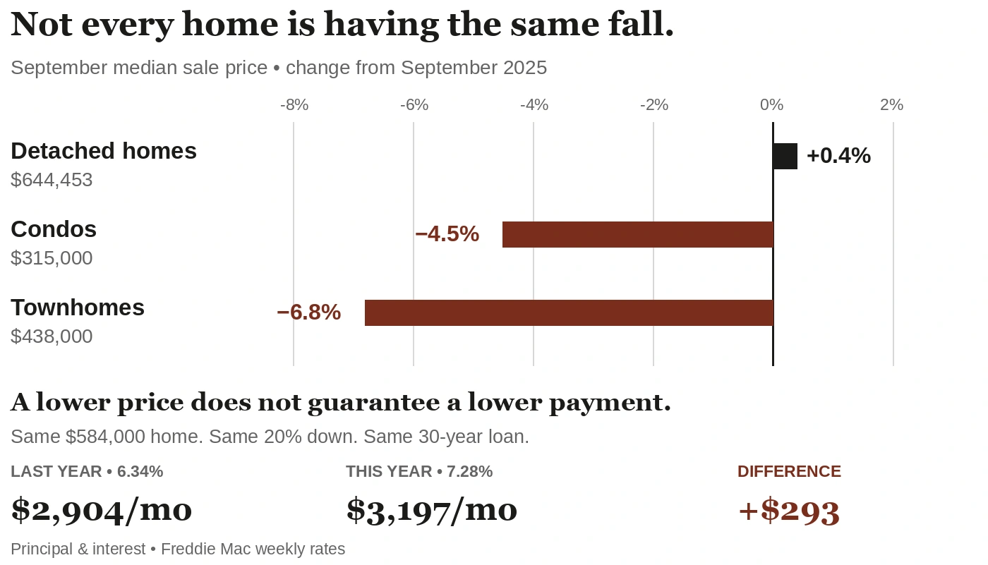September price changes by home type and the same-loan mortgage payment comparison.