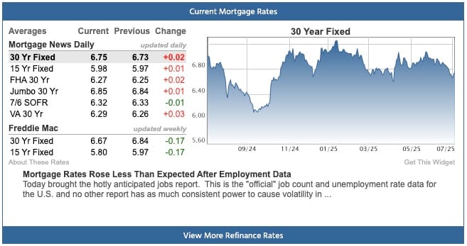 Denver Real Estate Mortgage Rates July 2025