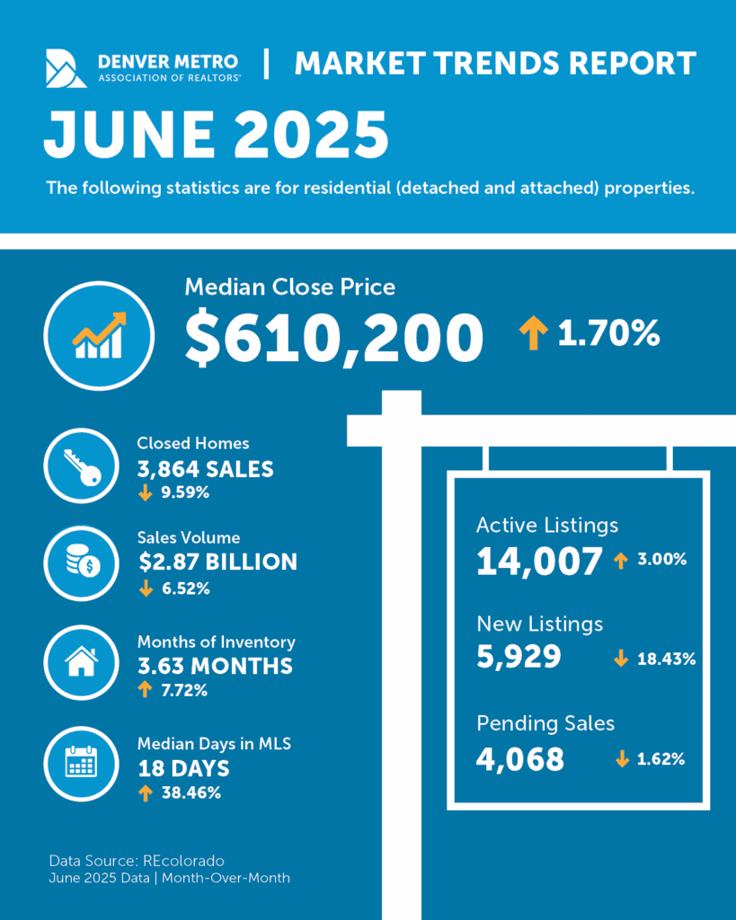 Denver Real Estate Market Stats June 2025