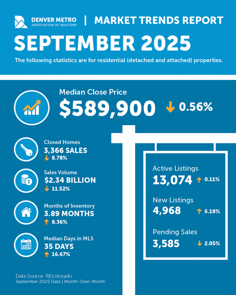 Denver Real Estate Insights Infographic - October 2025