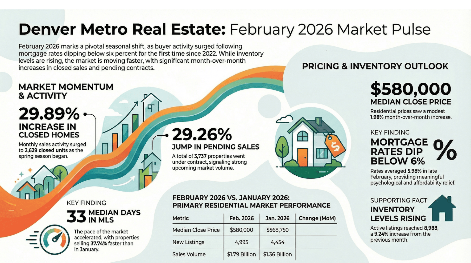 Denver Metro Housing Update February 2026 featured image of a modern home.